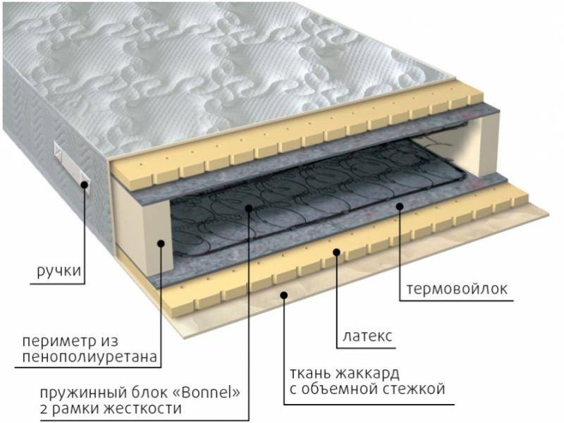 матрас элит латекс в Тамбове