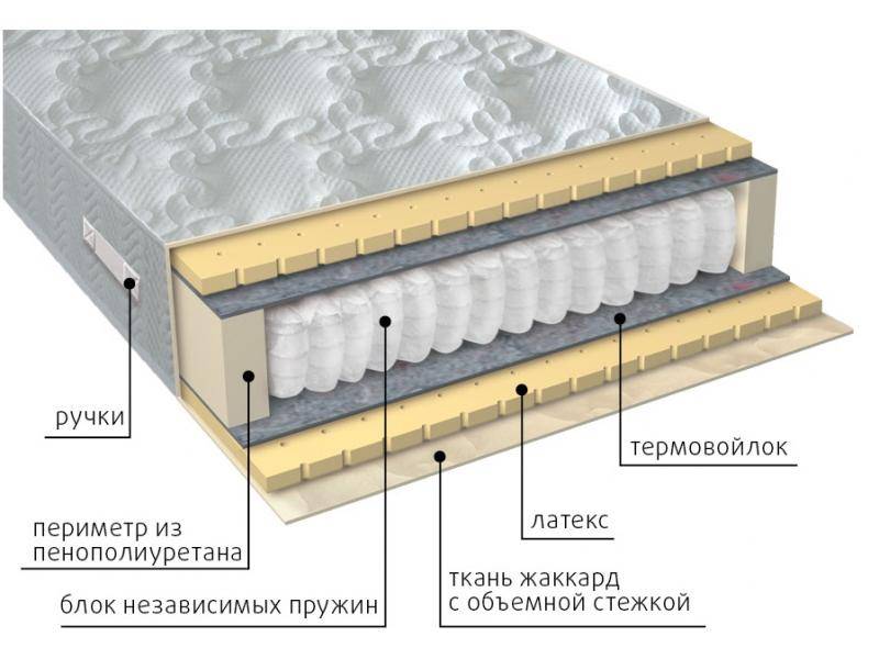 матрас мульти латекс в Тамбове