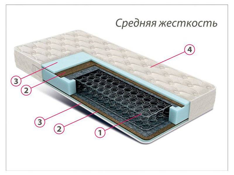 недорогой матрас средней жесткости комфорт 3 в Тамбове