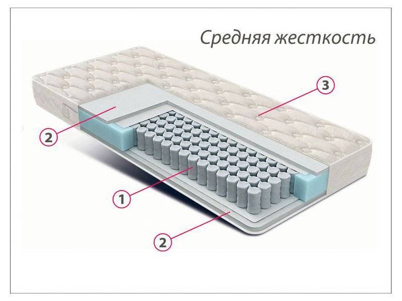 матрас стандарт струттофайбер средней жесткости в Тамбове